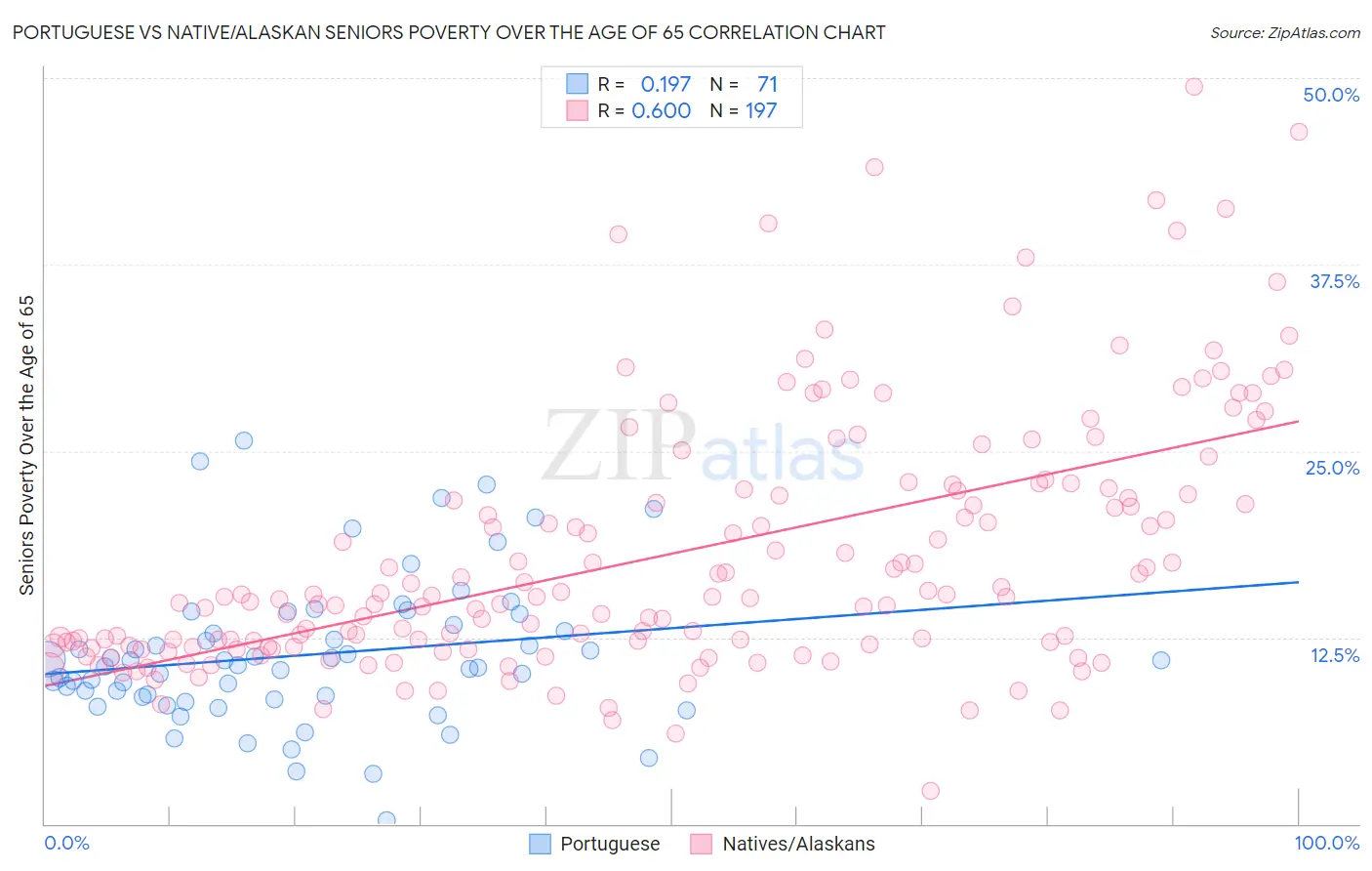 Portuguese vs Native/Alaskan Seniors Poverty Over the Age of 65
