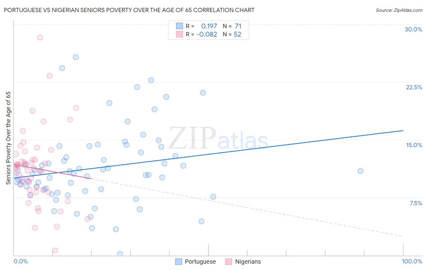 Portuguese vs Nigerian Seniors Poverty Over the Age of 65