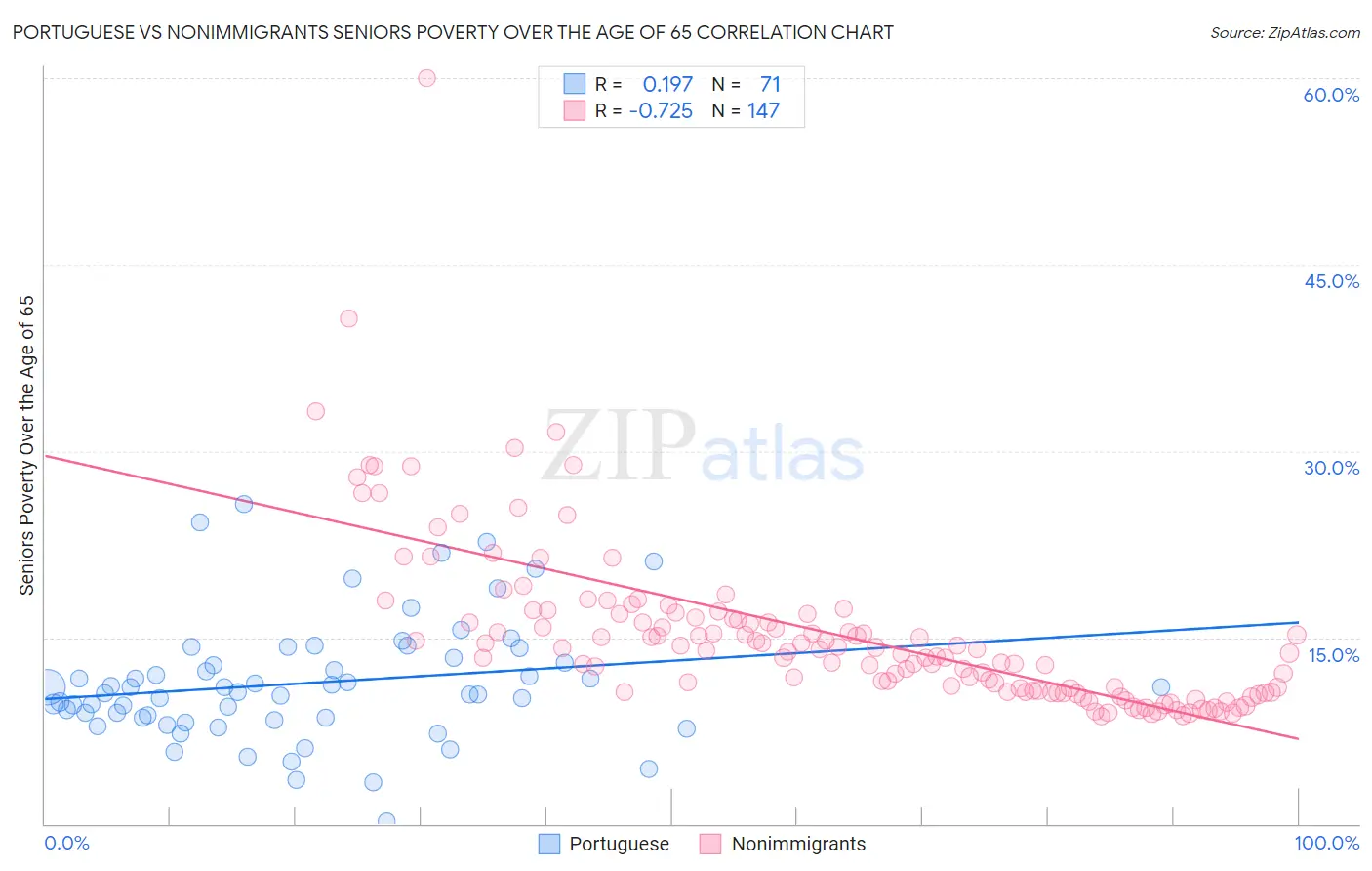 Portuguese vs Nonimmigrants Seniors Poverty Over the Age of 65
