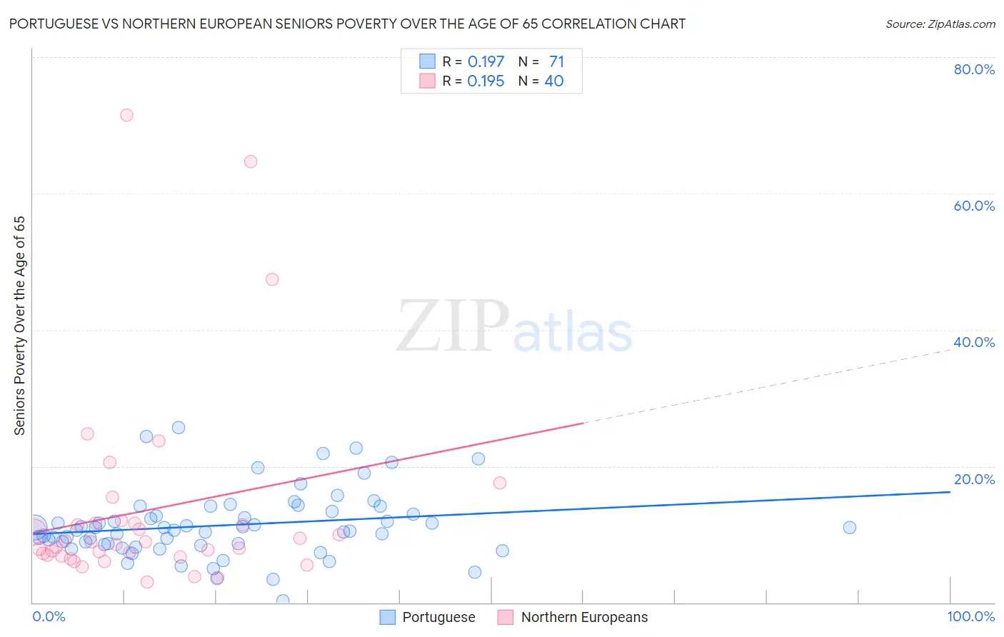 Portuguese vs Northern European Seniors Poverty Over the Age of 65