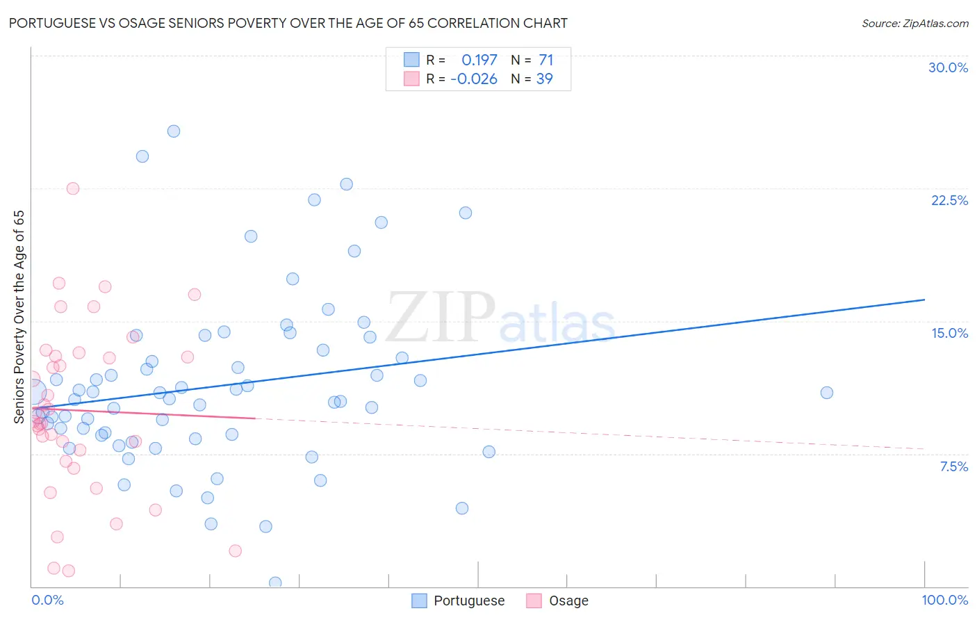 Portuguese vs Osage Seniors Poverty Over the Age of 65