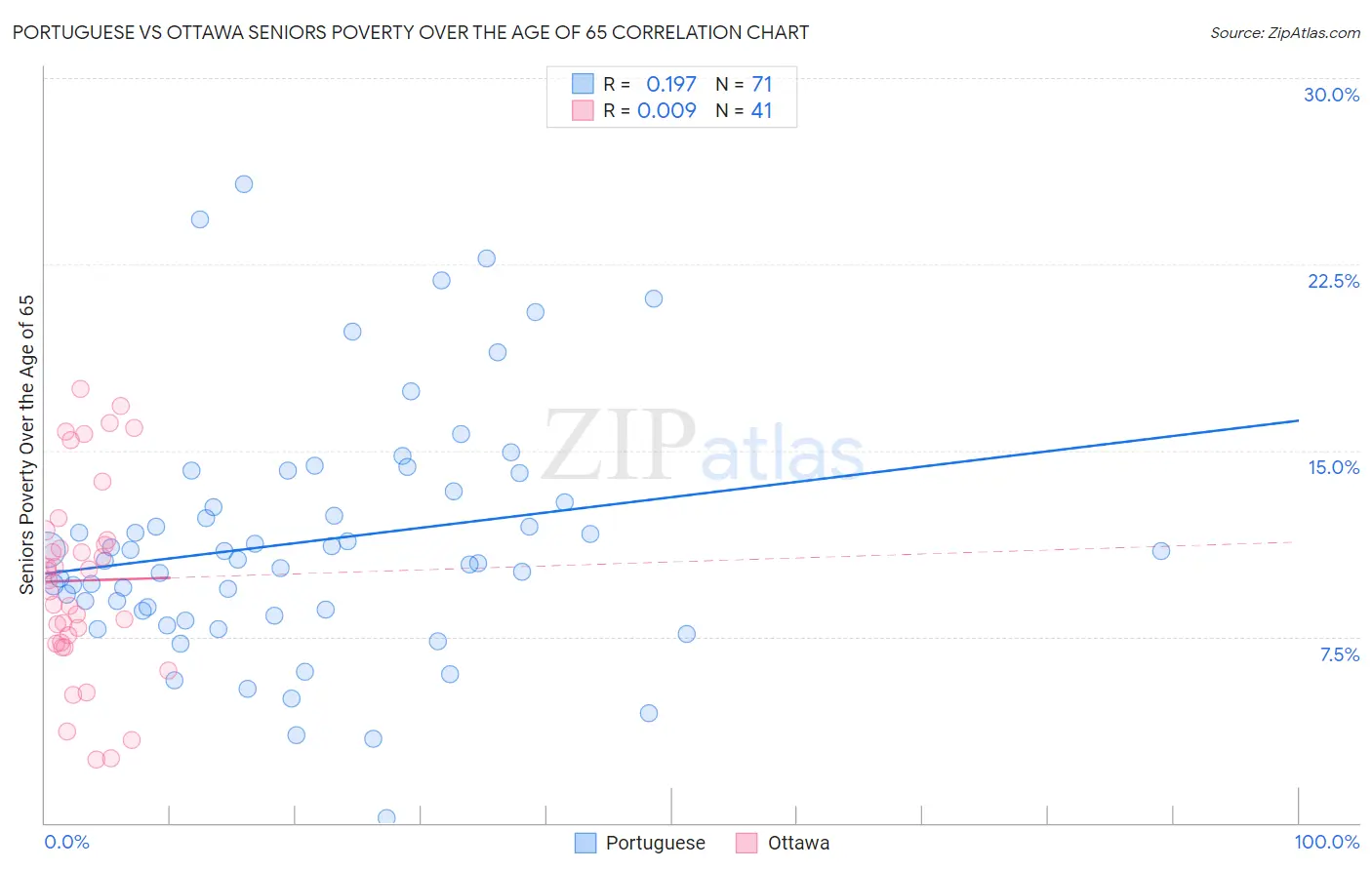 Portuguese vs Ottawa Seniors Poverty Over the Age of 65