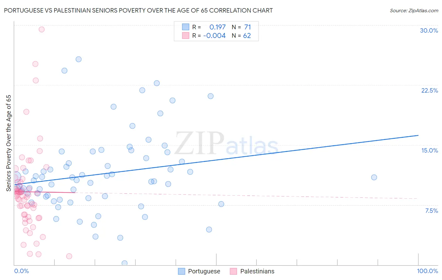 Portuguese vs Palestinian Seniors Poverty Over the Age of 65