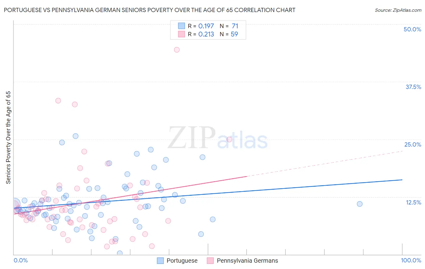 Portuguese vs Pennsylvania German Seniors Poverty Over the Age of 65