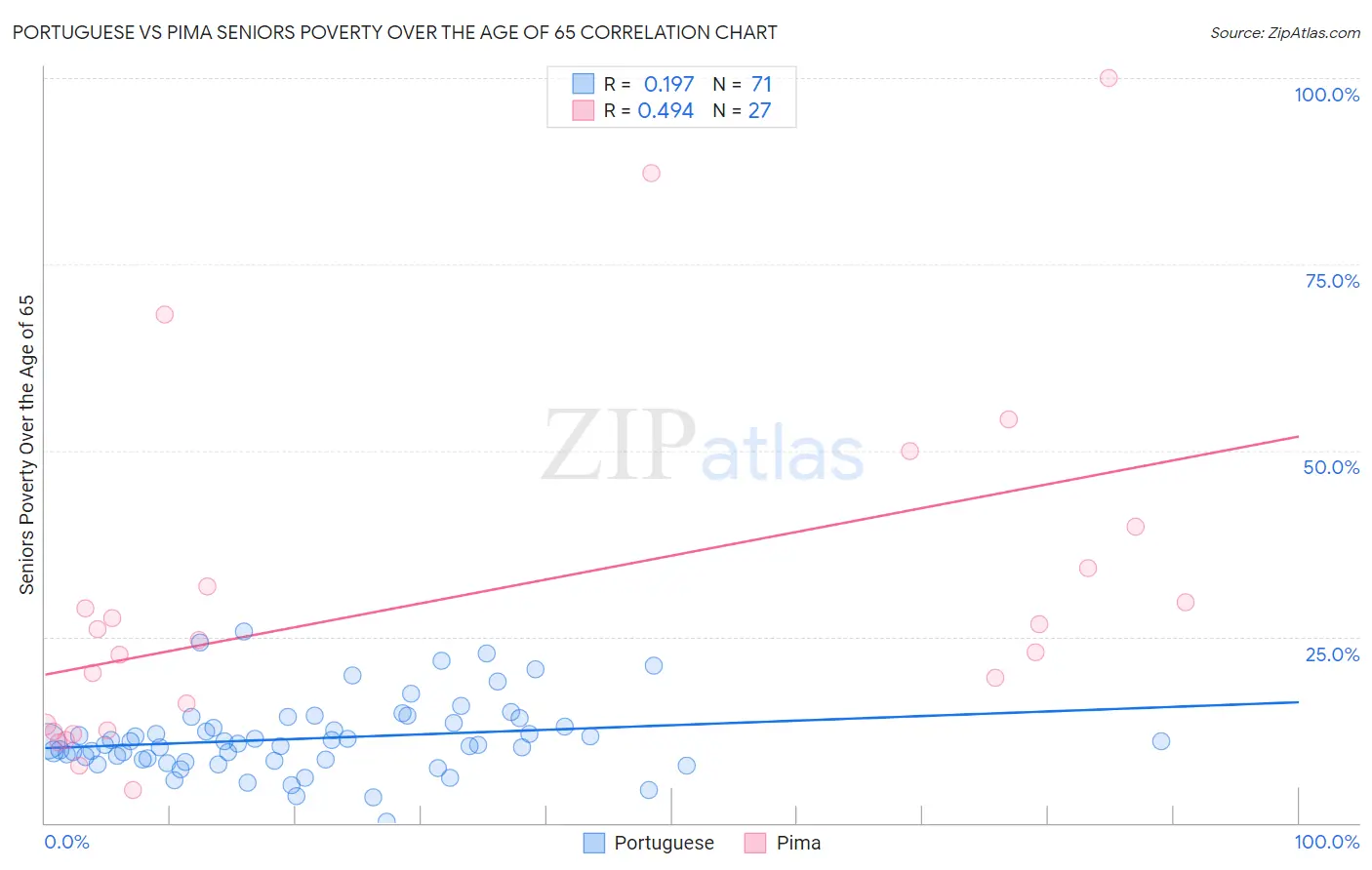 Portuguese vs Pima Seniors Poverty Over the Age of 65