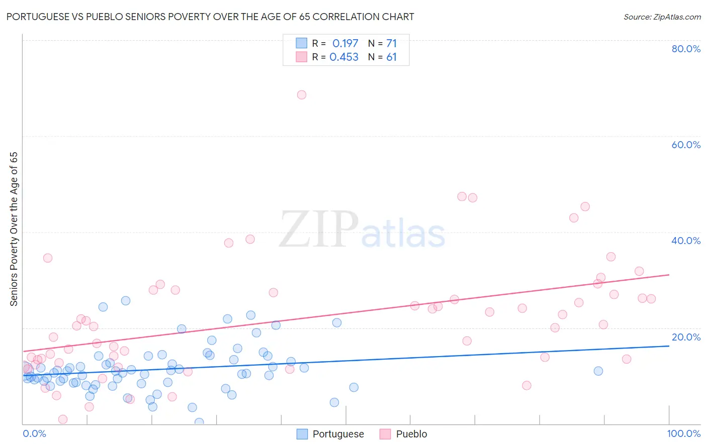 Portuguese vs Pueblo Seniors Poverty Over the Age of 65