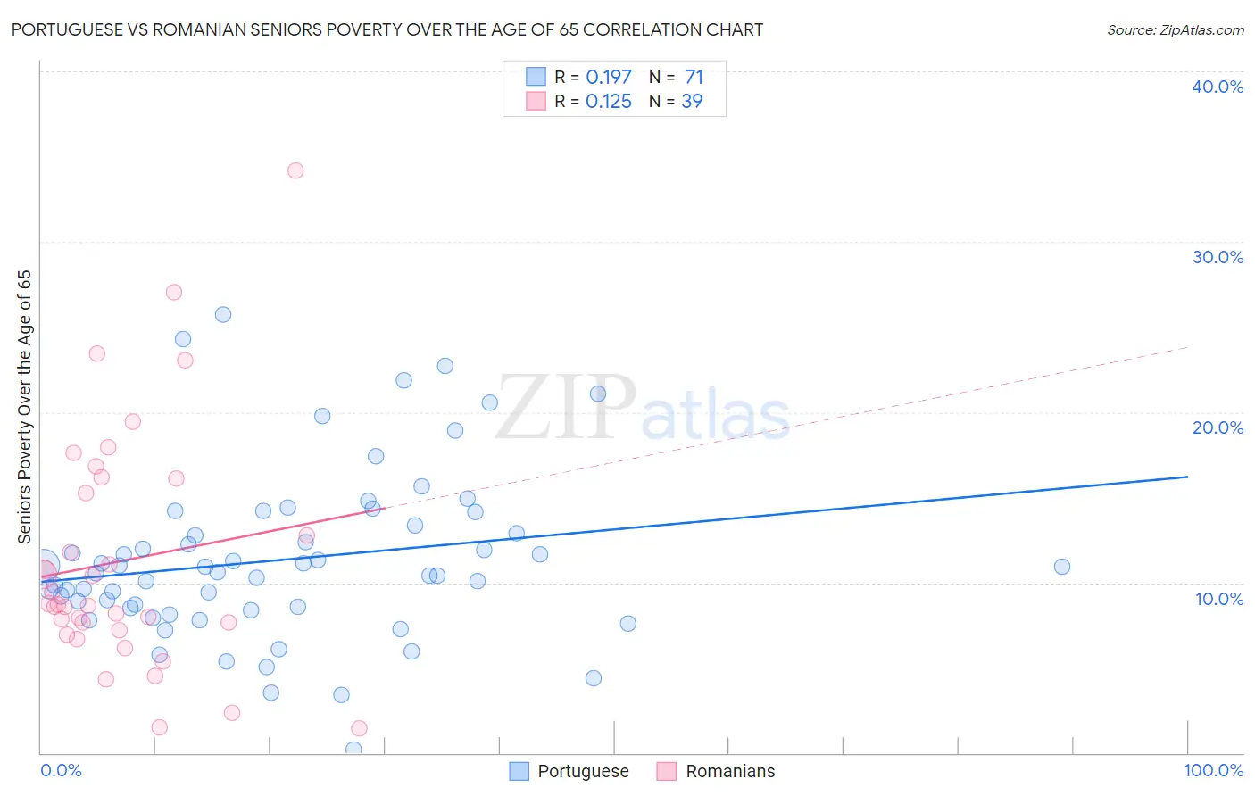 Portuguese vs Romanian Seniors Poverty Over the Age of 65