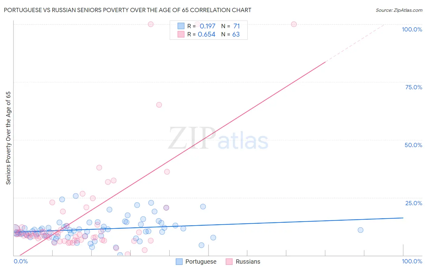 Portuguese vs Russian Seniors Poverty Over the Age of 65