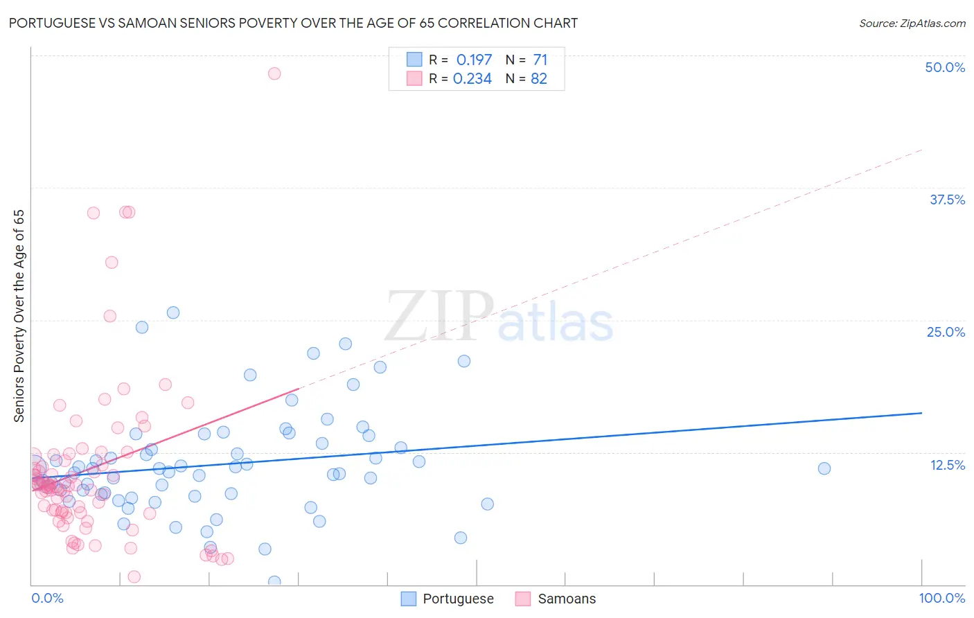 Portuguese vs Samoan Seniors Poverty Over the Age of 65