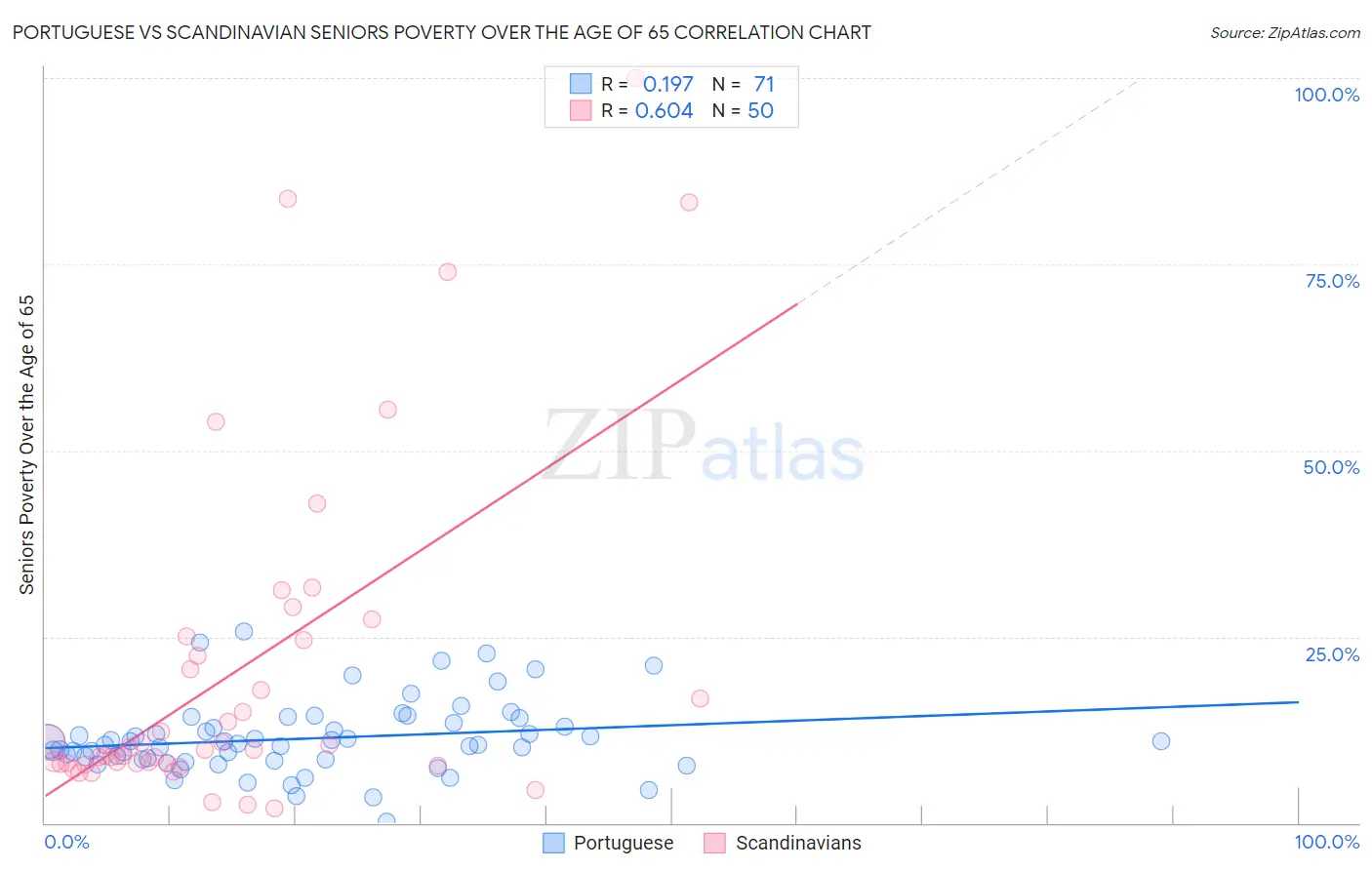 Portuguese vs Scandinavian Seniors Poverty Over the Age of 65