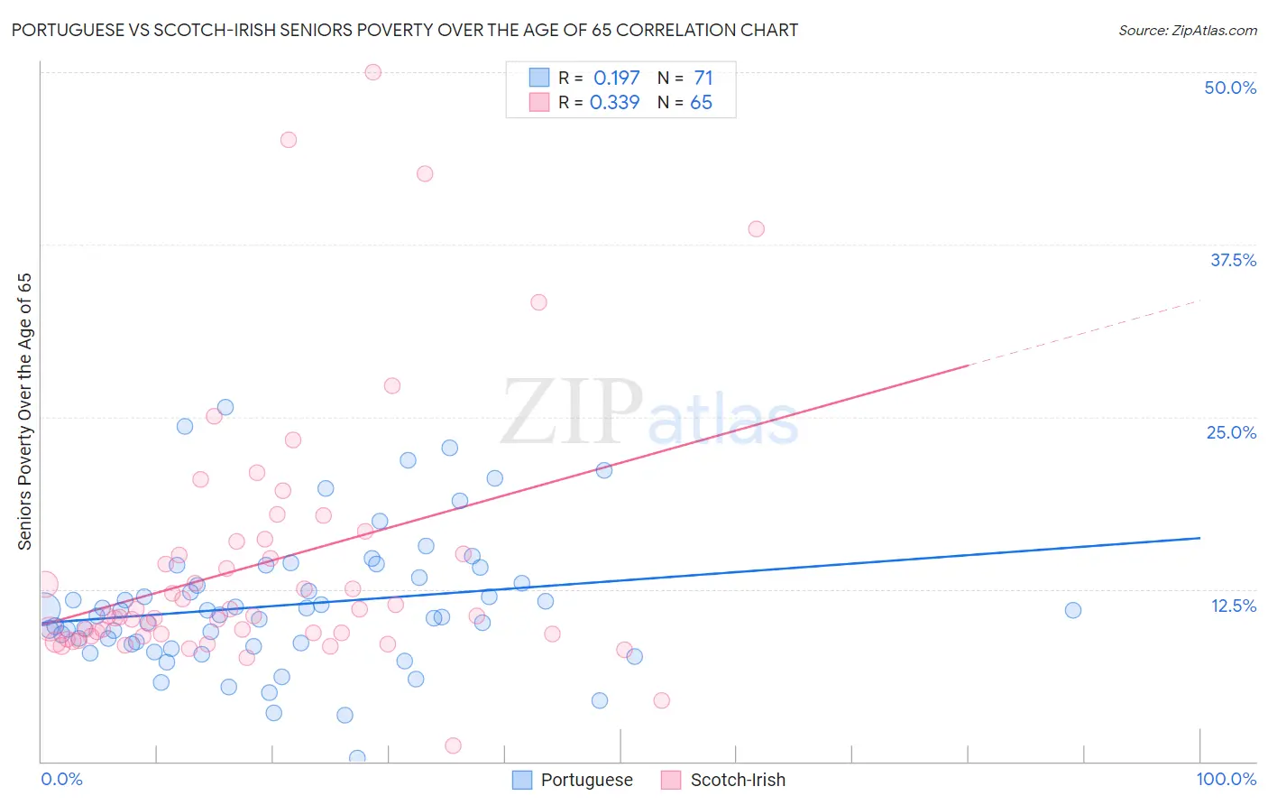 Portuguese vs Scotch-Irish Seniors Poverty Over the Age of 65