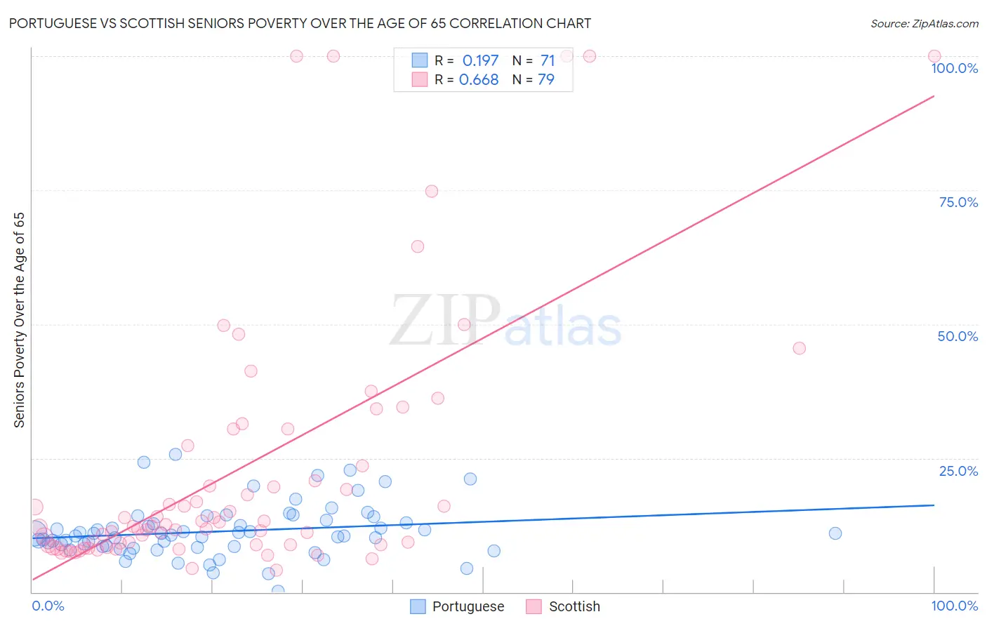 Portuguese vs Scottish Seniors Poverty Over the Age of 65