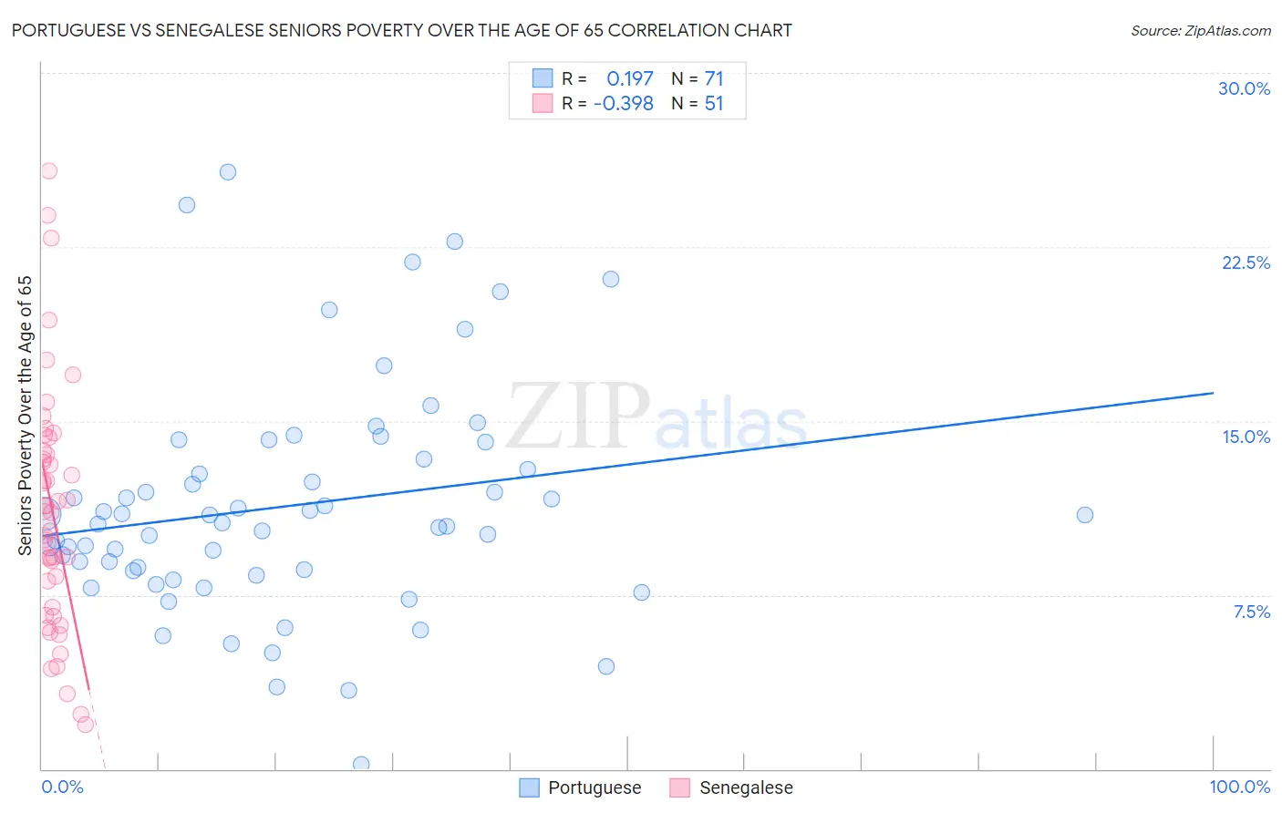 Portuguese vs Senegalese Seniors Poverty Over the Age of 65
