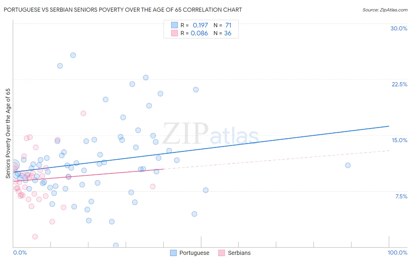 Portuguese vs Serbian Seniors Poverty Over the Age of 65