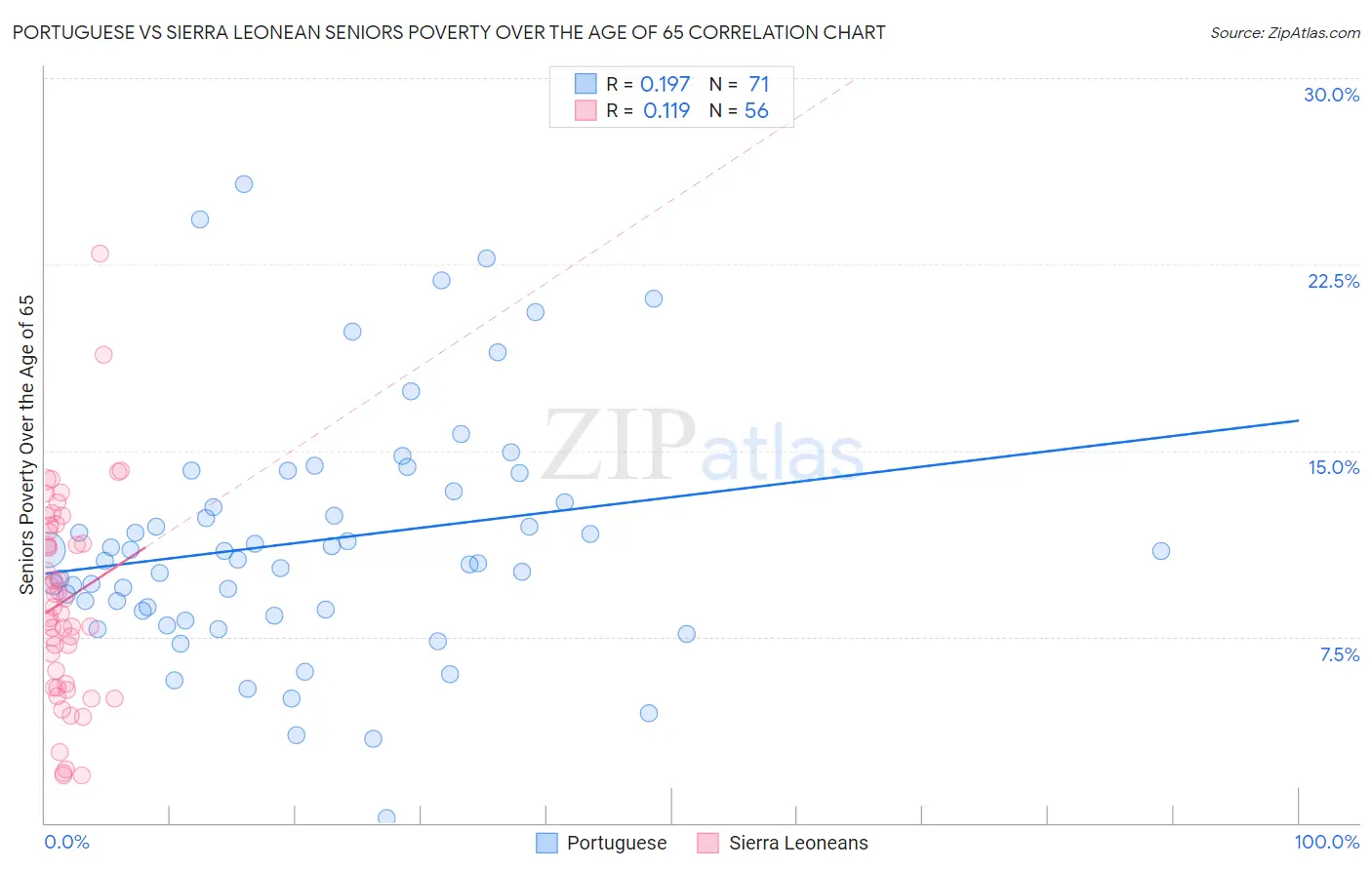 Portuguese vs Sierra Leonean Seniors Poverty Over the Age of 65