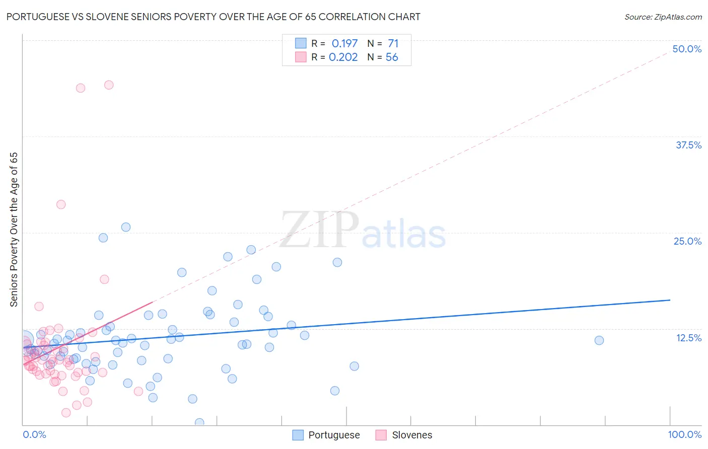 Portuguese vs Slovene Seniors Poverty Over the Age of 65