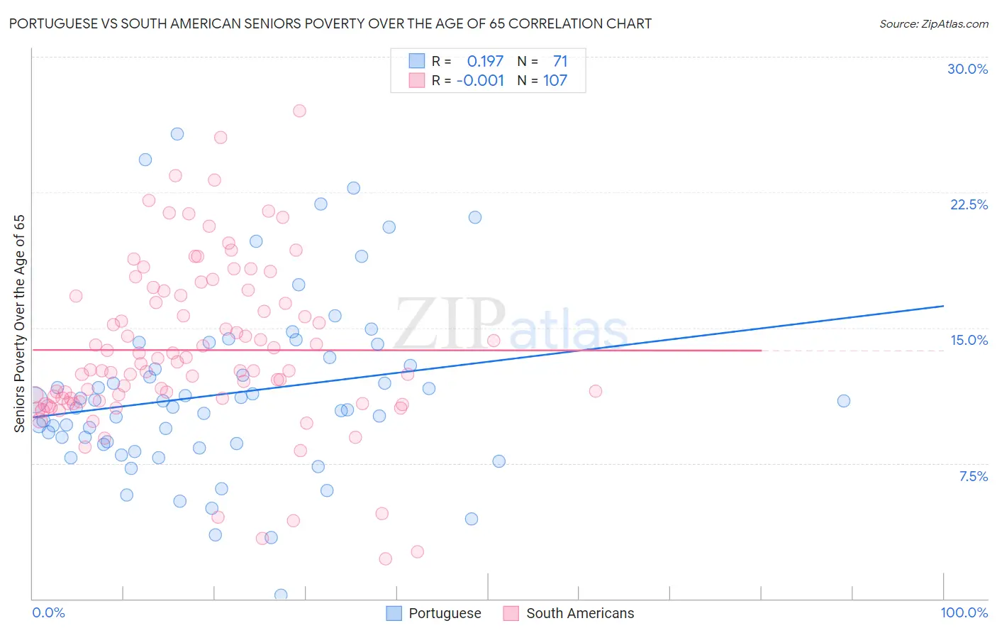 Portuguese vs South American Seniors Poverty Over the Age of 65