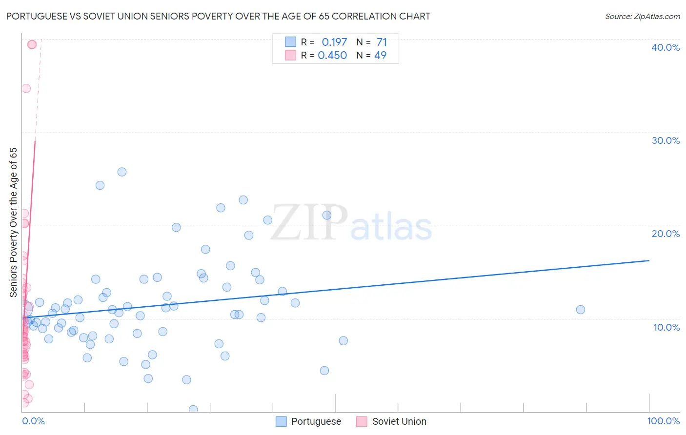 Portuguese vs Soviet Union Seniors Poverty Over the Age of 65
