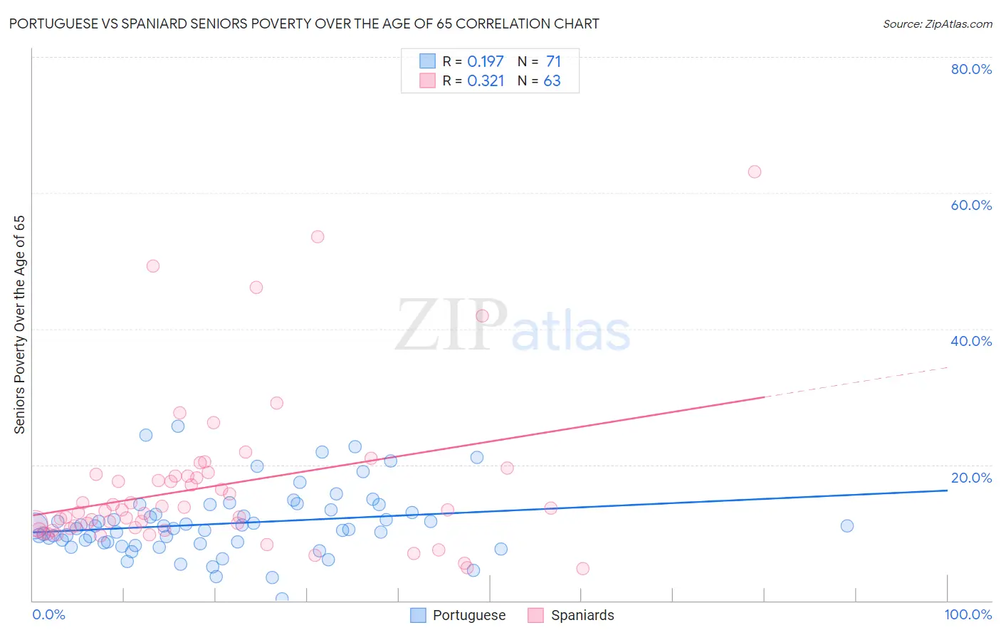 Portuguese vs Spaniard Seniors Poverty Over the Age of 65