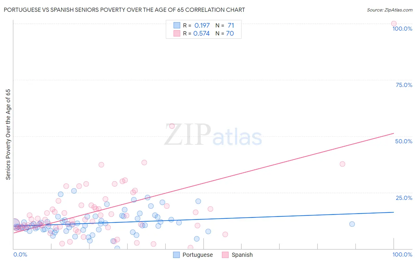 Portuguese vs Spanish Seniors Poverty Over the Age of 65