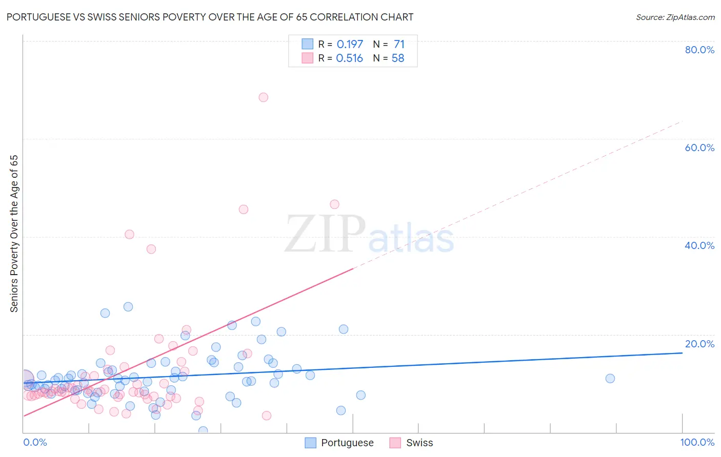 Portuguese vs Swiss Seniors Poverty Over the Age of 65