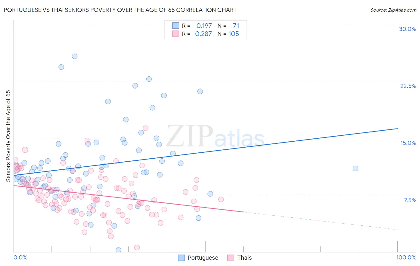 Portuguese vs Thai Seniors Poverty Over the Age of 65