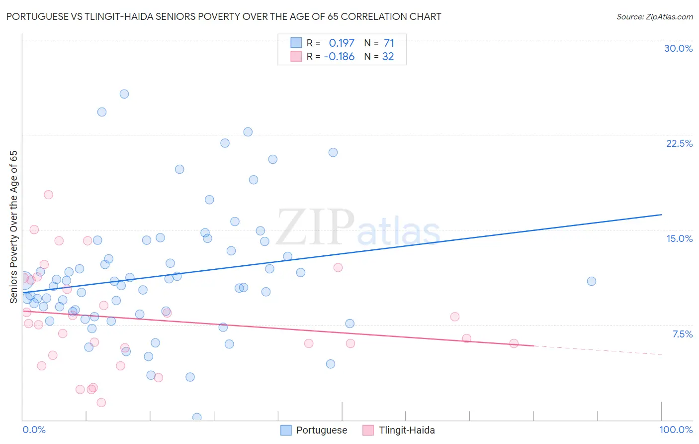 Portuguese vs Tlingit-Haida Seniors Poverty Over the Age of 65
