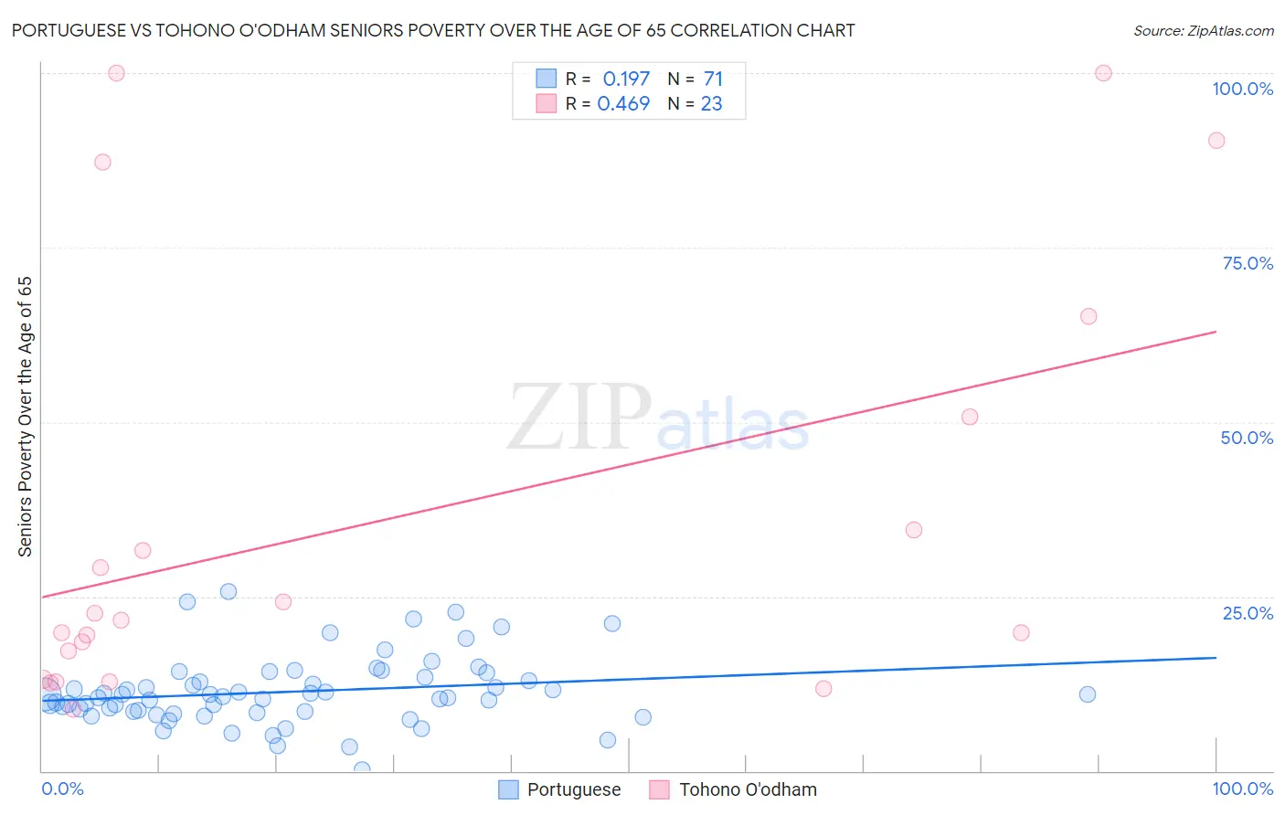 Portuguese vs Tohono O'odham Seniors Poverty Over the Age of 65