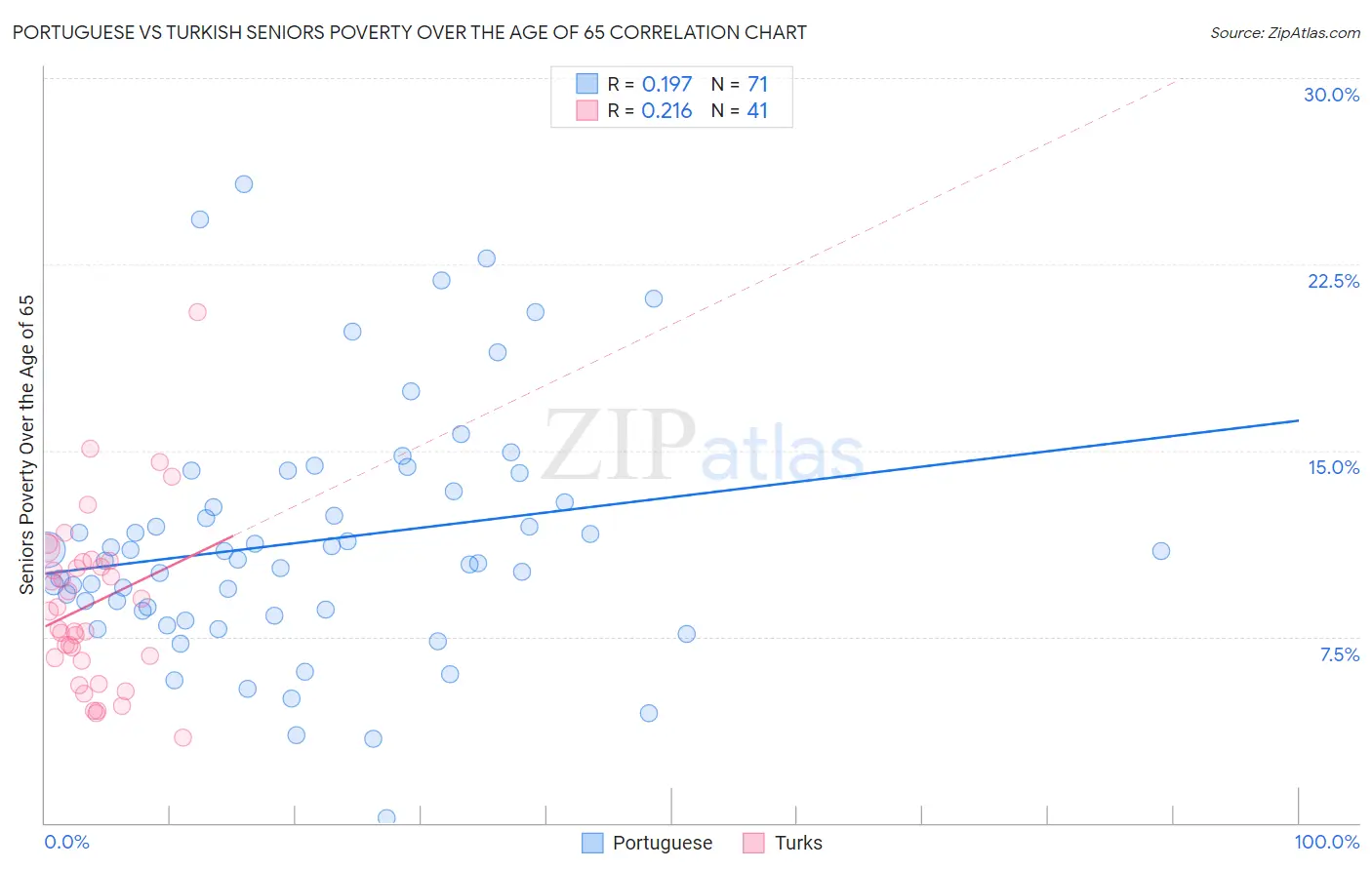 Portuguese vs Turkish Seniors Poverty Over the Age of 65