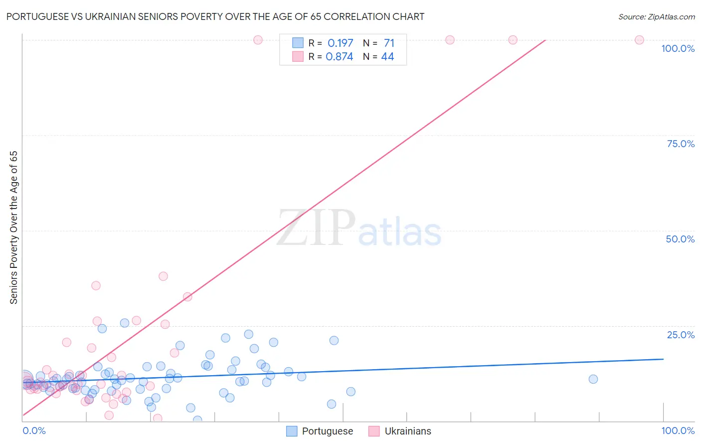 Portuguese vs Ukrainian Seniors Poverty Over the Age of 65