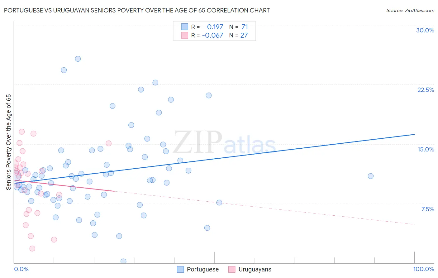 Portuguese vs Uruguayan Seniors Poverty Over the Age of 65