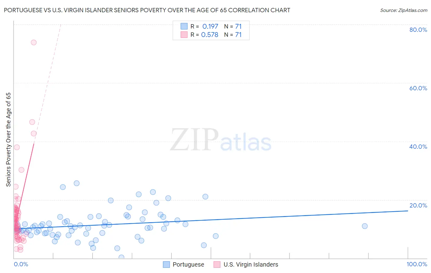 Portuguese vs U.S. Virgin Islander Seniors Poverty Over the Age of 65