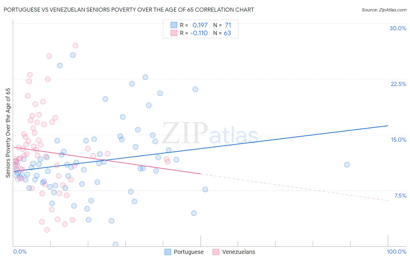 Portuguese vs Venezuelan Seniors Poverty Over the Age of 65