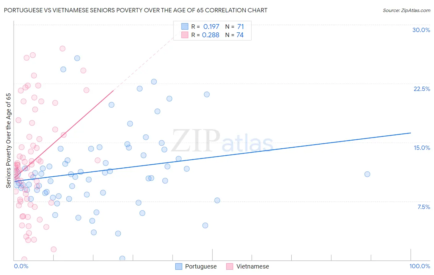 Portuguese vs Vietnamese Seniors Poverty Over the Age of 65