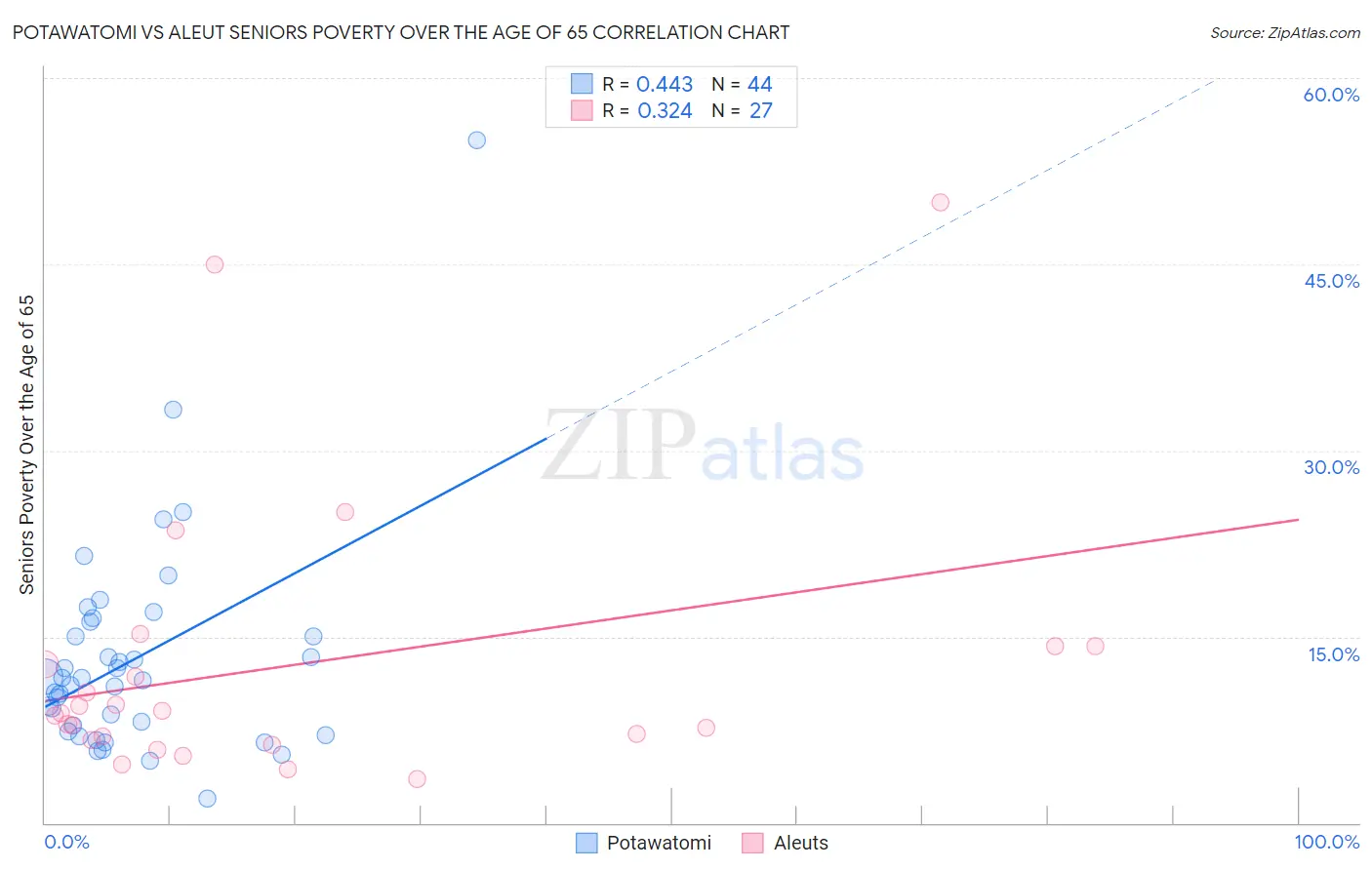 Potawatomi vs Aleut Seniors Poverty Over the Age of 65