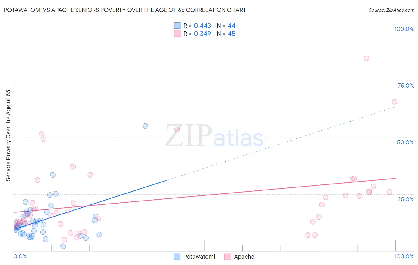 Potawatomi vs Apache Seniors Poverty Over the Age of 65