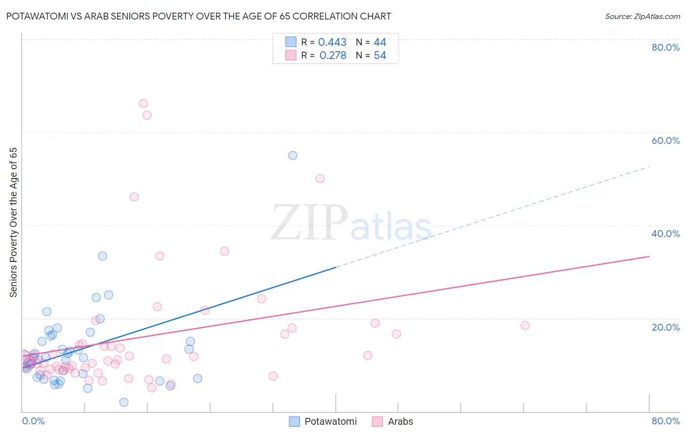 Potawatomi vs Arab Seniors Poverty Over the Age of 65