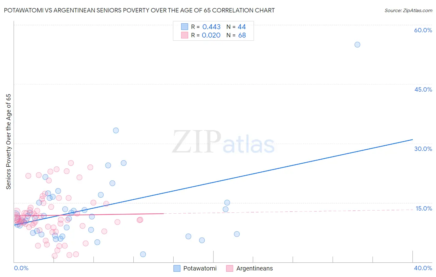 Potawatomi vs Argentinean Seniors Poverty Over the Age of 65