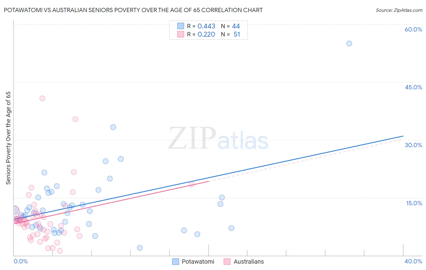 Potawatomi vs Australian Seniors Poverty Over the Age of 65