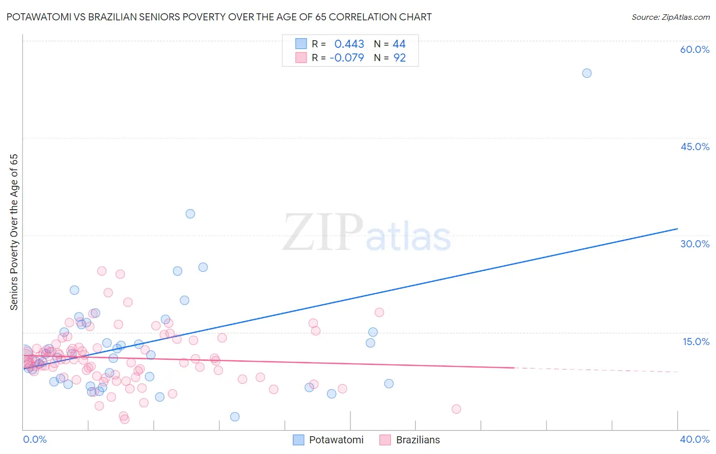 Potawatomi vs Brazilian Seniors Poverty Over the Age of 65