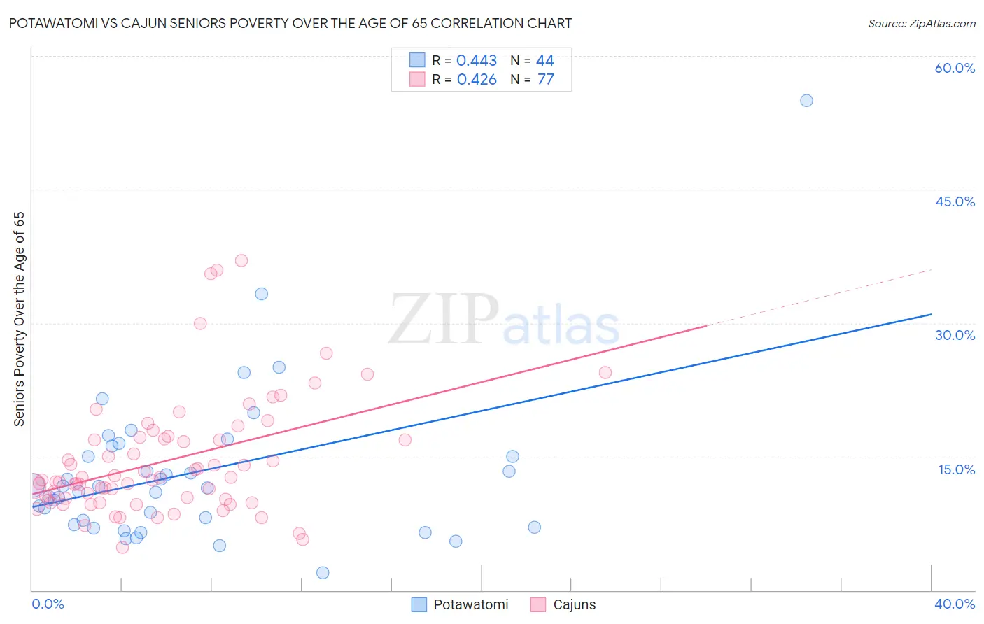 Potawatomi vs Cajun Seniors Poverty Over the Age of 65