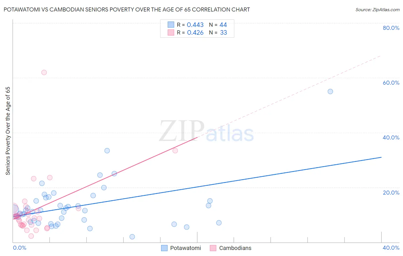 Potawatomi vs Cambodian Seniors Poverty Over the Age of 65
