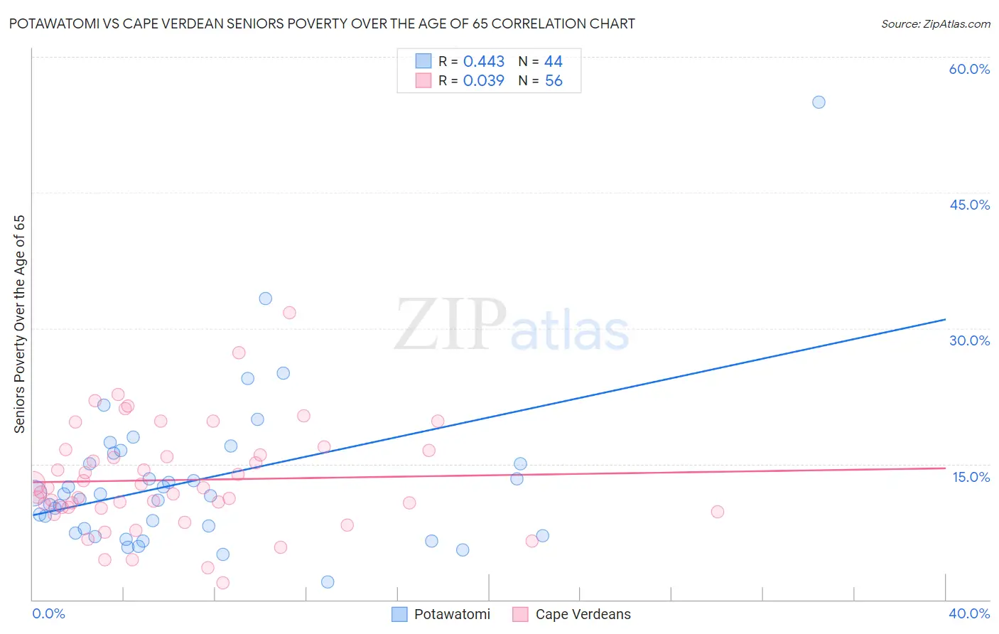 Potawatomi vs Cape Verdean Seniors Poverty Over the Age of 65