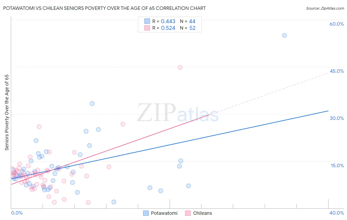 Potawatomi vs Chilean Seniors Poverty Over the Age of 65