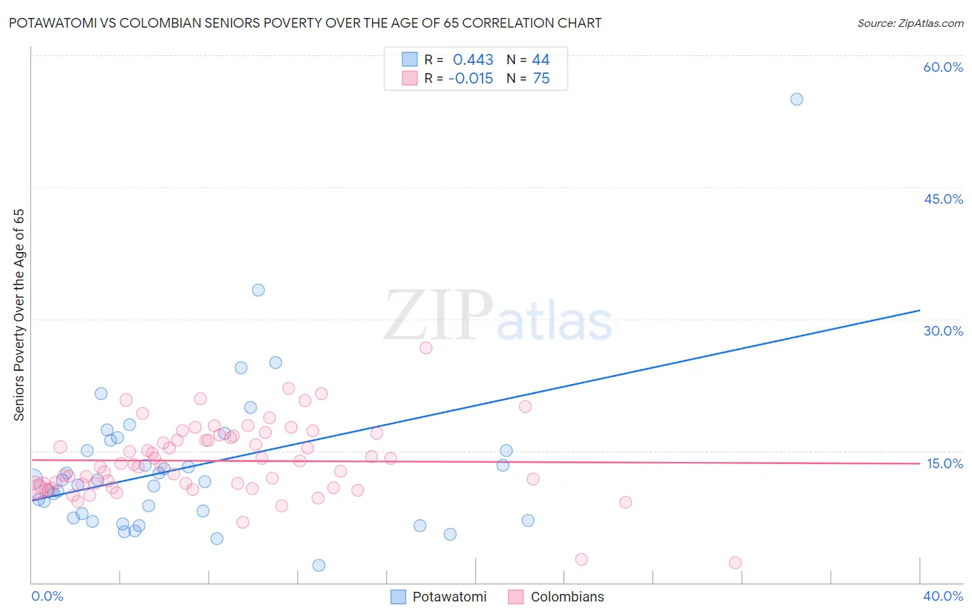 Potawatomi vs Colombian Seniors Poverty Over the Age of 65