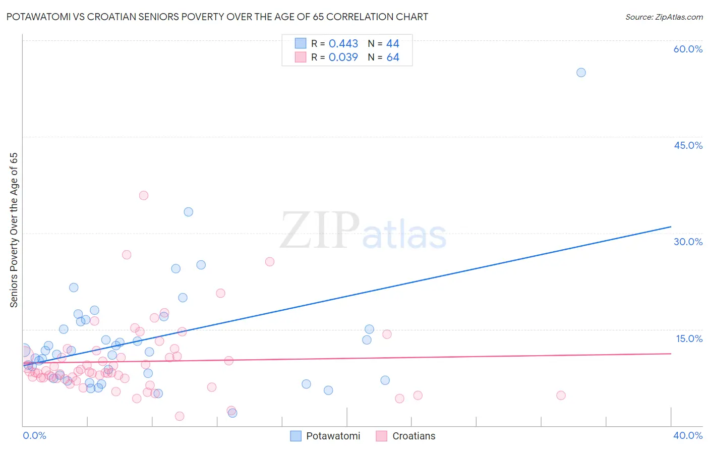 Potawatomi vs Croatian Seniors Poverty Over the Age of 65