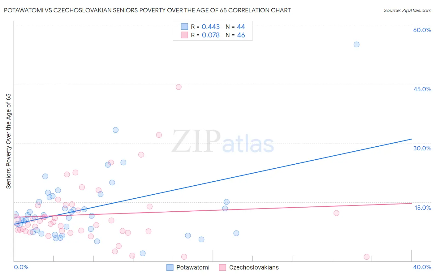 Potawatomi vs Czechoslovakian Seniors Poverty Over the Age of 65