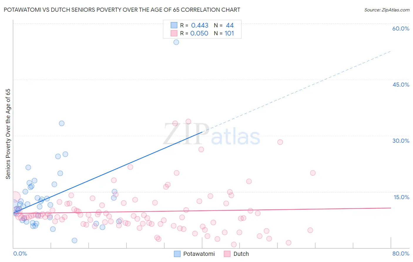 Potawatomi vs Dutch Seniors Poverty Over the Age of 65