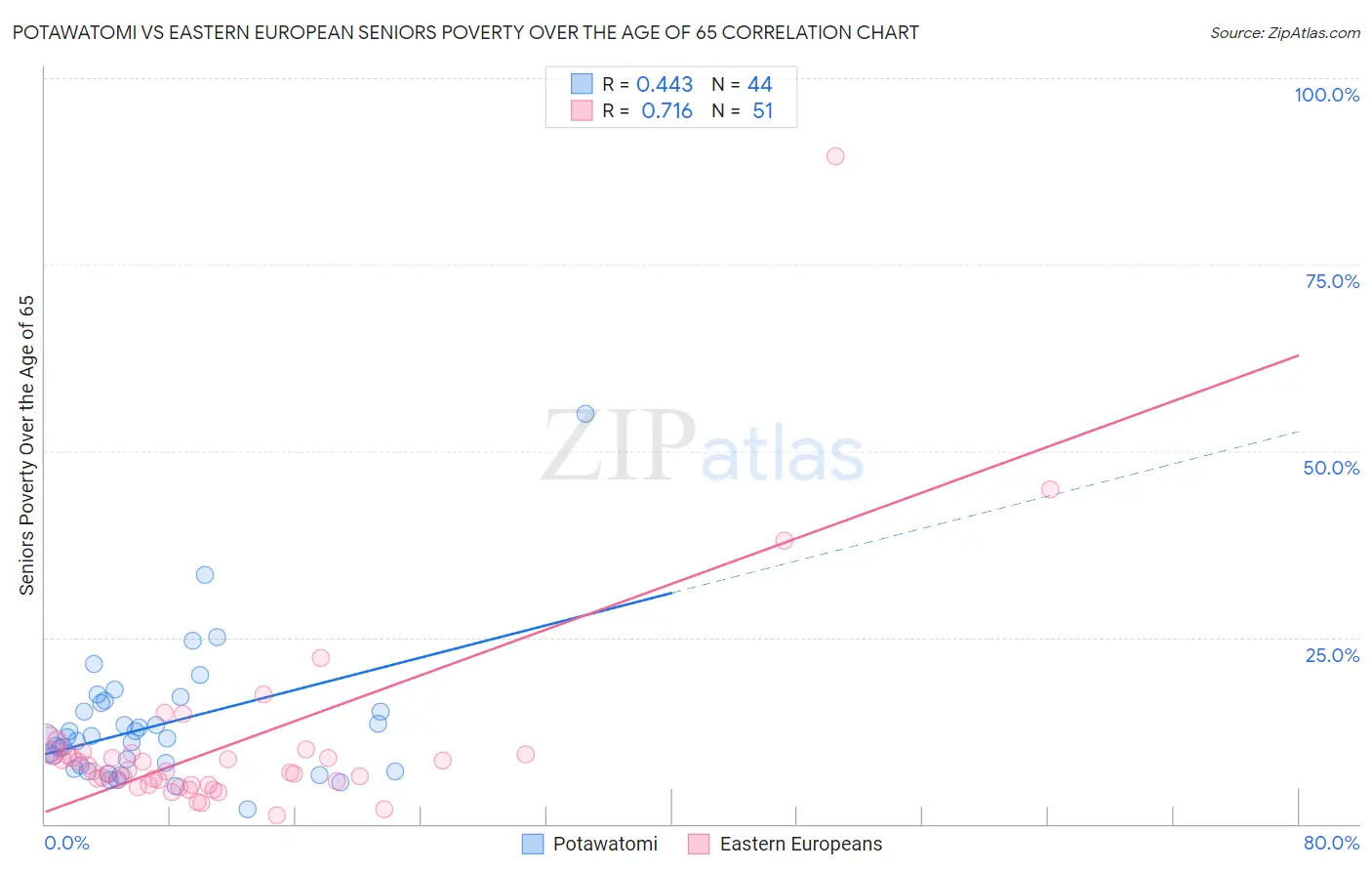 Potawatomi vs Eastern European Seniors Poverty Over the Age of 65