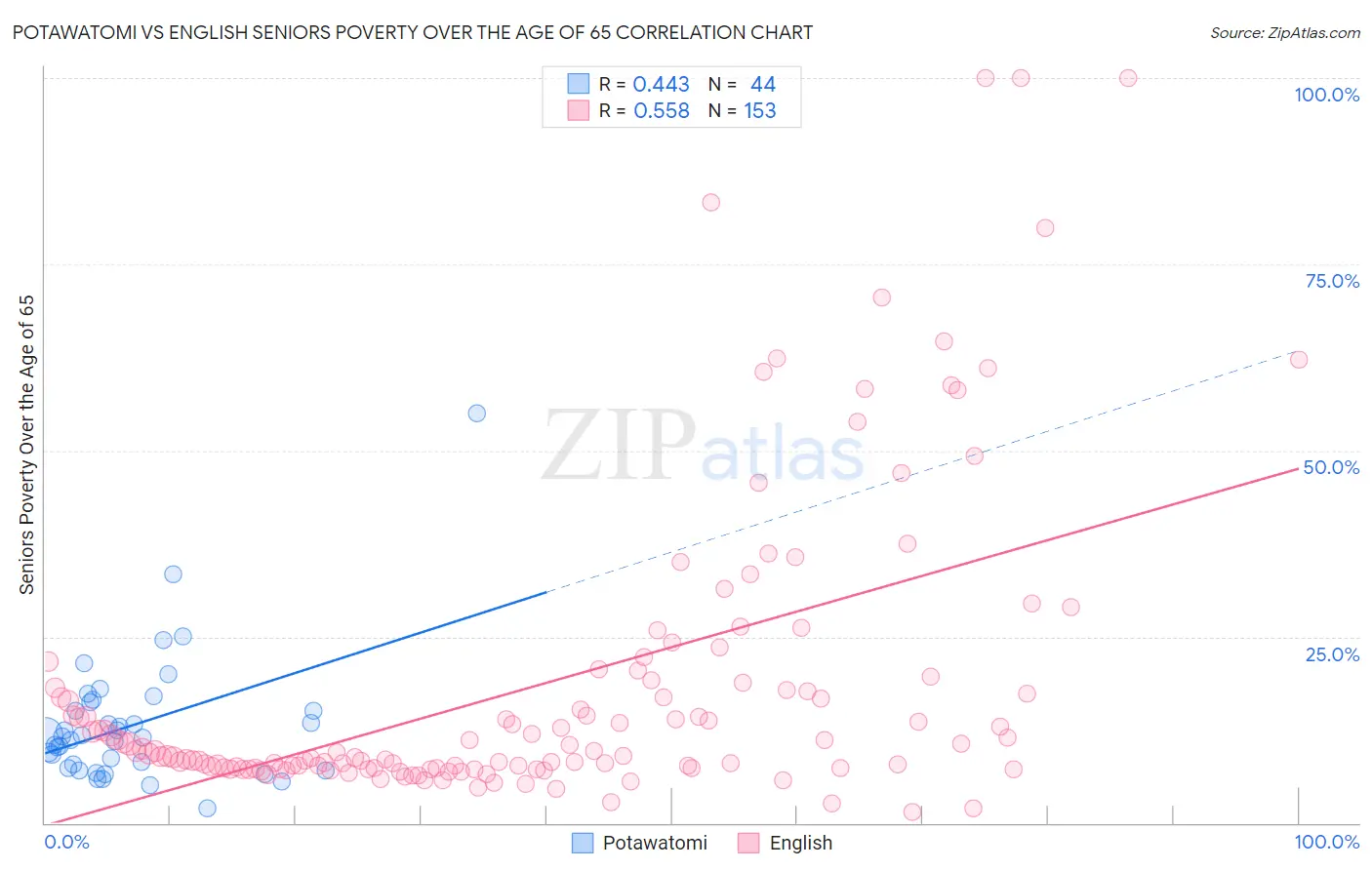 Potawatomi vs English Seniors Poverty Over the Age of 65